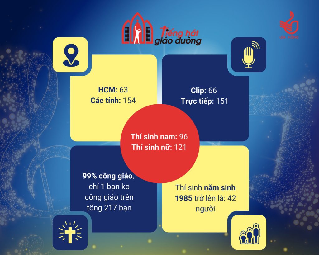 Tiếng Hát Giáo Đường Mùa III – 2024 – Vòng Hội Ngộ